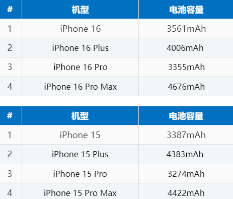 庆城苹果16电池维修分享iPhone16系列电池容量是多少 