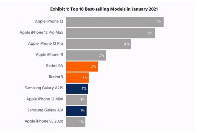 庆城苹果手机维修分享为什么iPhone 12吐槽最多反而销量 